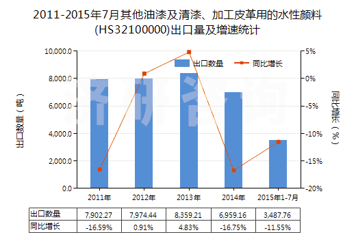 2011-2015年7月其他油漆及清漆、加工皮革用的水性顏料(HS32100000)出口量及增速統(tǒng)計